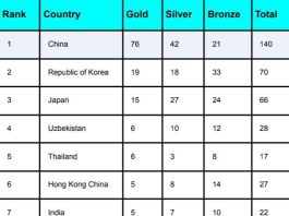 Asian Games Medal Tally Updated September 27, India Have 5 Medals | Asian Games Medal Tally India