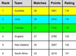 ICC ODI Team Ranking, India overtook Pakistan and Becomes the No. 2 ODI Team | ICC Men's ODI Team Standing