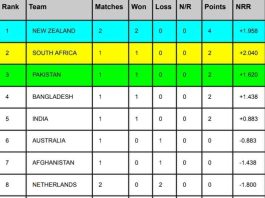 ICC World Cup 2023 Points Table [Rank 1 to 10], ICC WC Standing After New Zealand vs Netherlands Match | ICC ODI World Cup 2023 Ranking