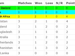 ICC World Cup 2023 Points Table [Rank 1 to 10] After New Zealand vs Afghanistan match | ICC Men’s ODI World Cup 2023 Standing