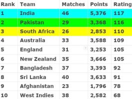 ICC Team Ranking Updated Ahead of IND vs PAK World Cup 2023 ICC Men's ODI Team Standing