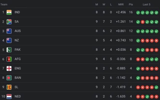 ICC World Cup 2023 Points Table [Rank 1 to 10], Afghanistan ELIMINATED After South Africa vs Afghanistan match ICC Men's ODI World Cup 2023 Standings