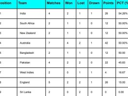 WTC Points Table 2024, India at FIRST Position, Latest Updated After India vs South Africa Test Series | ICC World Test Championship 2023-2025 Standings