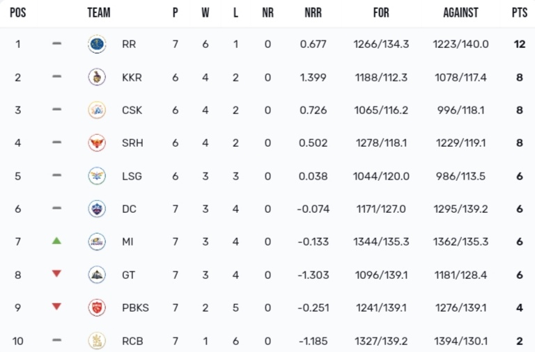 TATA IPL Points Table 2024, MI Defeated PBKS by 9 Runs Latest Updated After PBKS vs MI Match