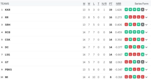 IPL 2024 Points Table Latest After RCB vs CSK Match, RCB QUALIFIED for the IPL 2024 Playoffs | Indian Premier League 2024 Standings