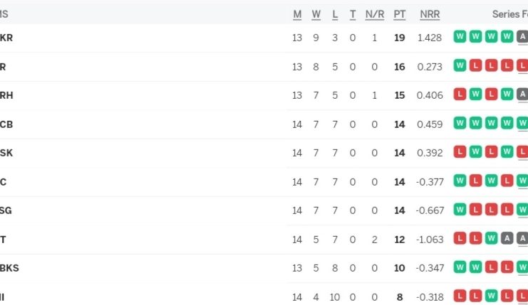 IPL 2024 Points Table Latest After RCB vs CSK Match, RCB QUALIFIED for the IPL 2024 Playoffs | Indian Premier League 2024 Standings