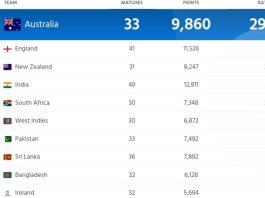 ICC Women’s Team Ranking After Asian Games 2023, Australia Ranked No.1 | ICC Women's T20I Team Standing