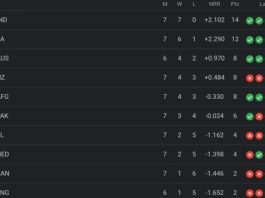 ICC World Cup 2023 Points Table [Rank 1 to 10], Afghanistan Surpassed Pakistan Updated After NED vs AFG 2023 | ICC Men's ODI World Cup 2023 Standings