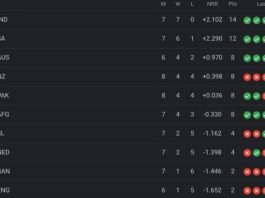 ICC World Cup 2023 Points Table [Rank 1 to 10], Pakistan still Alive Updated After Pakistan vs New Zealand Match | ICC Men's ODI World Cup 2023 Standings