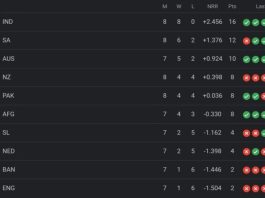 ICC World Cup 2023 Points Table [Rank 1 to 10], India retains their Top Position After IND vs SA Match | ICC Men's ODI World Cup 2023 Standings