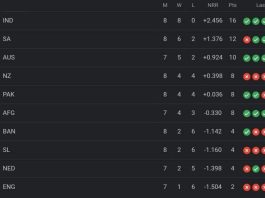 ICC World Cup 2023 Points Table [Rank 1 to 10], Sri Lanka ELIMINATED After BAN vs SL Match | ICC Men's ODI World Cup 2023 Standings