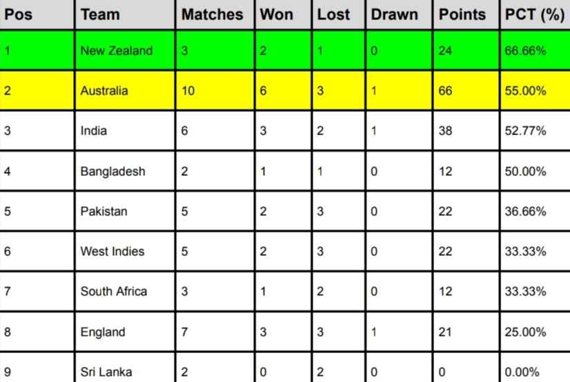 ICC WTC Points Table 2024 Ahead of IND vs ENG 3rd Test ICC WTC Points Table 2024 Ahead of IND vs ENG 3rd Test | ICC World Test Championship 2023-25 Standings | New Zealand Topped Points Table