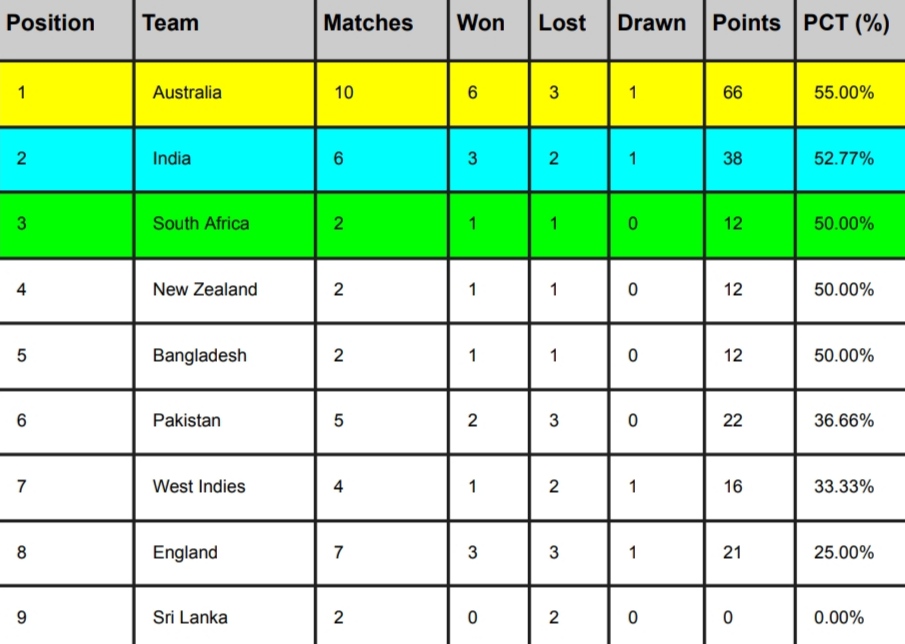 ICC WTC Points Table 2024, India moves to 2nd Position ICC WTC Points Table 2024, India moves to 2nd Position After IND vs ENG 2nd Test | ICC World Test Championship 2023-25 Standings
