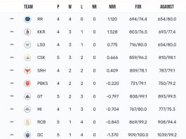 TATA IPL Points Table 2024, CSK at 4th Position After Defeating KKR by 7 Wickets | IPL Points Table Latest After CSK vs KKR Match