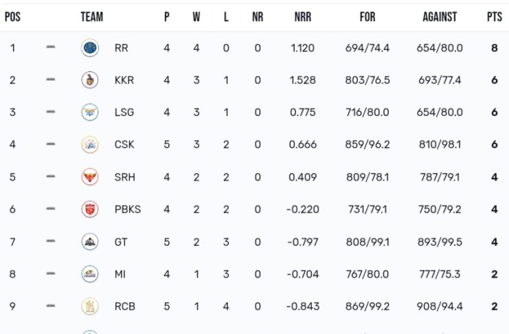 TATA IPL Points Table 2024, CSK at 4th Position After Defeating KKR by 7 Wickets | IPL Points Table Latest After CSK vs KKR Match