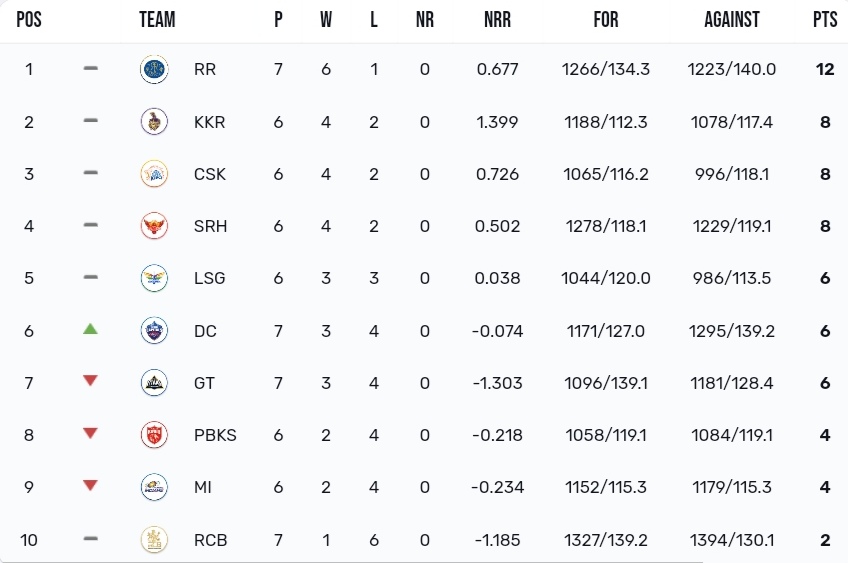 TATA IPL Points Table 2024 Latest After GT vs DC Match TATA IPL Points Table 2024, Delhi Capitals Made a Massive JUMP Latest After GT vs DC Match