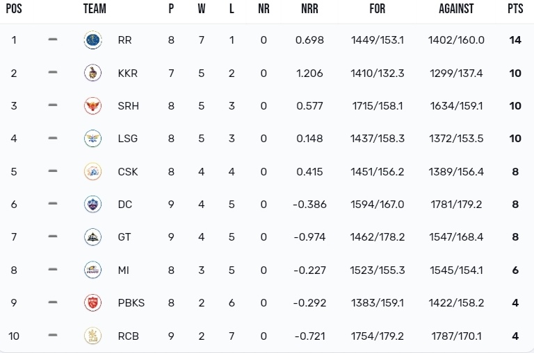 TATA IPL Points Table 2024, RCB Defeated SRH by 35 Runs TATA IPL Points Table 2024, RCB Defeated SRH by 35 Runs | IPL 2024 Orange Cap Standings | IPL 2024 Purple Cap Standings