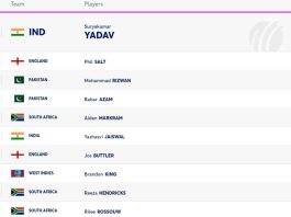 ICC Player Rankings Ahead of T20 World Cup 2024, Suryakumar Yadav Retains the top Spot and Pakistani Players Gained few Positions