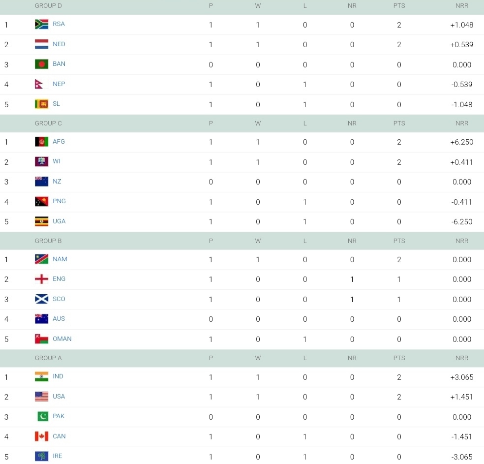 T20 World Cup 2024 Points Table, India on TOP After IND vs IRE Match | ICC Men's T20 World Cup 2024 Standings