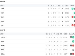 T20 World Cup 2024 Points Table, Afghanistan Trashes New Zealand | ICC Men's T20 World Cup 2024 Rankings Latest After SL vs BAN