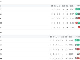 LATEST After IND vs USA, T20 World Cup 2024 Points Table, Indian Team Qualifies for Super 8 Round After Australia and South Africa