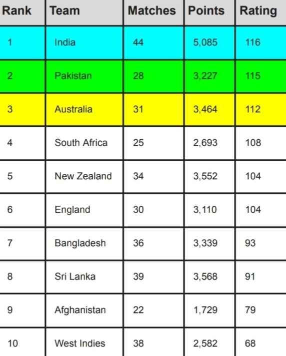 ICC Team Ranking Updated After India vs Australia, India remain at TOP | ICC Men's ODI Team Standings