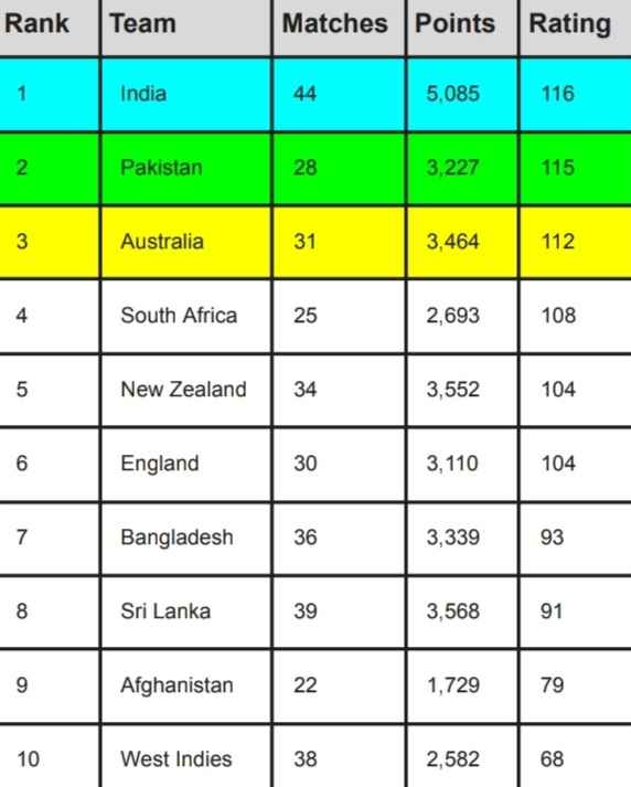 ICC Team Ranking Updated After India vs Australia, India remain at TOP | ICC Men's ODI Team Standings ICC Team Ranking Updated After India vs Australia, India remain at TOP | ICC Men's ODI Team Standings