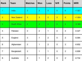 ICC World Cup 2023 Points Table [Rank 1 to 10] After Australia vs Sri Lanka match | ICC Men’s ODI World Cup 2023 Standing