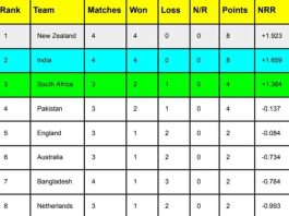 ICC World Cup 2023 Points Table [Rank 1 to 10] After India vs Bangladesh match | ICC Men’s ODI World Cup 2023 Standing