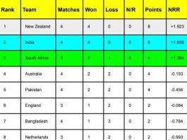 ICC World Cup 2023 Points Table [Rank 1 to 10], Most Runs, Most Wickets After Australia vs Pakistan match | ICC Men’s ODI World Cup 2023 Standing