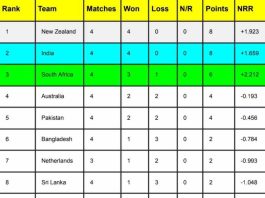 ICC World Cup 2023 Points Table [Rank 1 to 10], Most Runs, Most Wickets Latest Updated England vs South Africa match | ICC Men’s ODI World Cup 2023 Standing