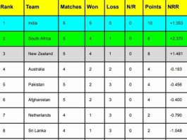 ICC World Cup 2023 Points Table [Rank 1 to 10] Latest After SA vs BAN, Most Runs, Most Wickets | ICC Men’s ODI World Cup 2023 Standing