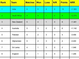 ICC World Cup 2023 Points Table [Rank 1 to 10] After Australia vs Netherlands, Most Runs, Most Wickets | ICC Men’s ODI World Cup 2023 Standing