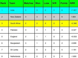 ICC World Cup 2023 Points Table [Rank 1 to 10] After India vs Pakistan match | ICC Men’s ODI World Cup 2023 Standing