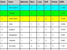 ICC World Cup 2023 Points Table [Rank 1 to 10], ICC WC Standing After Pakistan vs Sri Lanka Match | ICC ODI World Cup 2023 Points Table