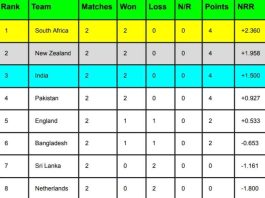 ICC World Cup 2023 Points Table [Rank 1 to 10] Updated After Australia vs South Africa match | ICC Men’s ODI World Cup 2023 Standing