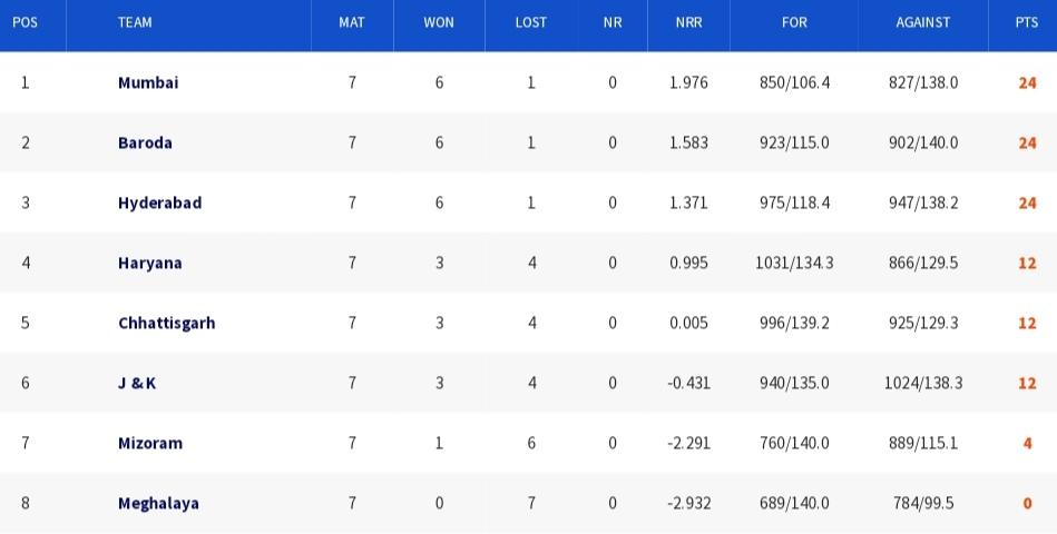 Syed Mushtaq Ali Trophy 2023 Points Table, Group Ranking Updated October 29 | SMAT 2023 Team Standing