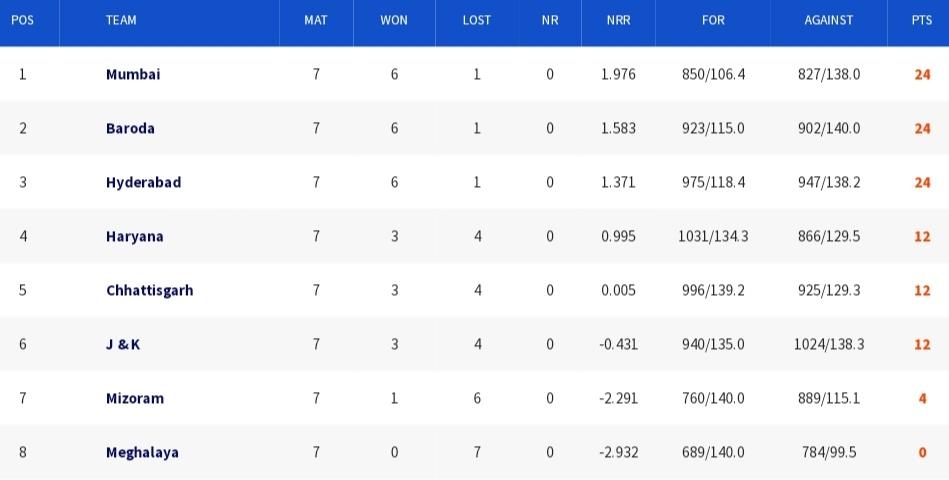 Syed Mushtaq Ali Trophy 2023 Points Table, Group Ranking Updated October 29 | SMAT 2023 Team Standing Syed Mushtaq Ali Trophy 2023 Points Table, Group Ranking Updated October 29 | SMAT 2023 Team Standing