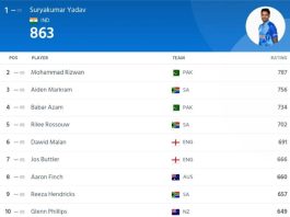 ICC Player Rankings, No Virat Kohli & Rohit Sharma in TOP 10 Updated After IND vs AUS 2nd T20I 2023 | ICC Men's T20I Player Standings