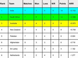 ICC World Cup 2023 Points Table [Rank 1 to 10], India at TOP After India vs Sri Lanka Match | ICC Men's ODI World Cup 2023 Standings