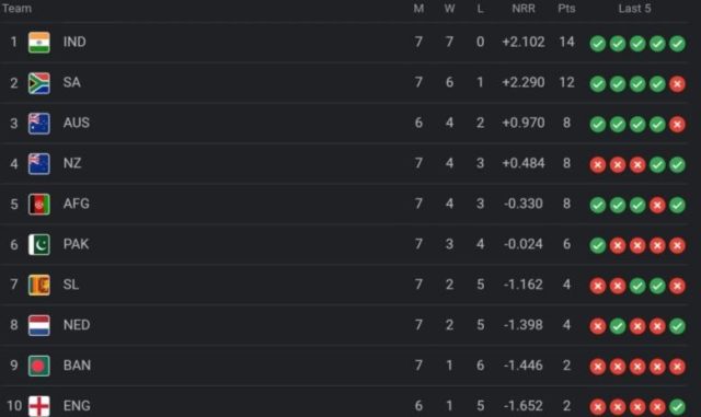 ICC World Cup 2023 Points Table [Rank 1 to 10], Afghanistan Surpassed Pakistan Updated After NED vs AFG 2023 | ICC Men's ODI World Cup 2023 Standings