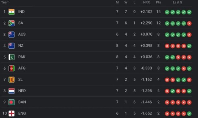 ICC World Cup 2023 Points Table [Rank 1 to 10], Pakistan still Alive Updated After Pakistan vs New Zealand Match | ICC Men's ODI World Cup 2023 Standings