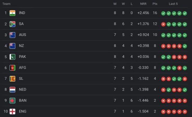 ICC World Cup 2023 Points Table [Rank 1 to 10], India retains their Top Position After IND vs SA Match | ICC Men's ODI World Cup 2023 Standings