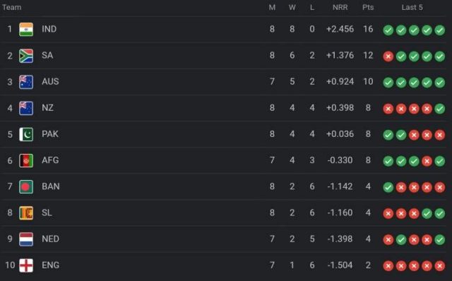 ICC World Cup 2023 Points Table [Rank 1 to 10], Sri Lanka ELIMINATED After BAN vs SL Match | ICC Men's ODI World Cup 2023 Standings