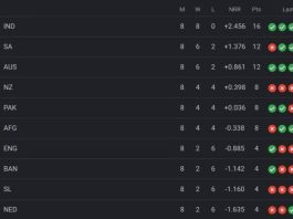 ICC World Cup 2023 Points Table [Rank 1 to 10], England moved to 7th Position After ENG vs NED 2023 | ICC Men's ODI World Cup 2023 Standings