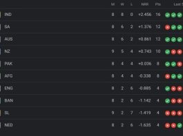 ICC World Cup 2023 Points Table [Rank 1 to 10], No Pakistan in the Semi-Finals After NZ vs SL Match | ICC Men's ODI World Cup 2023 Standings