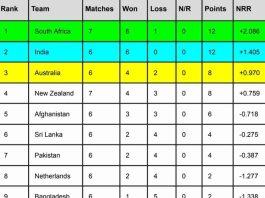 ICC World Cup 2023 Points Table [Rank 1 to 10], South Africa Surpassed India After New Zealand vs South Africa Match | ICC Men's ODI World Cup 2023 Standings