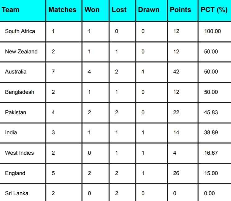 ICC WTC Points Table 2023-25, Australia Surpassed India ICC WTC Points Table 2023-25, Australia Surpassed India Updated After AUS vs PAK 2nd Test 2023 | ICC World Test Championship 2023-2025