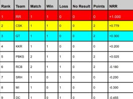 IPL Points Table 2024, RCB Moves to 6th Position Latest Updated After RCB vs PBKS | IPL Orange Cap & Purple Cap 2024 Holder List