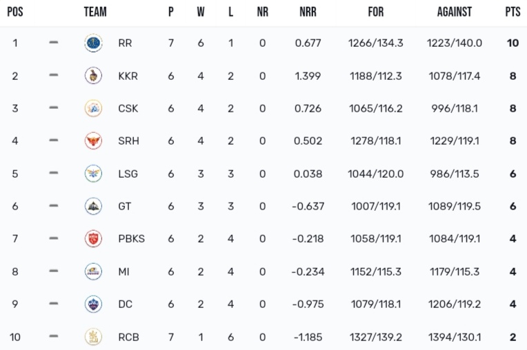 TATA IPL Points Table 2024, RR Defeated KKR by 2 Wickets Latest Updated After KKR vs RR